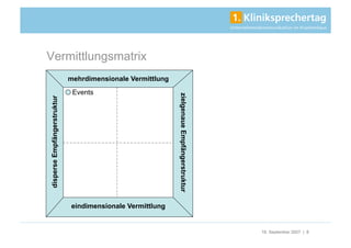 Vermittlungsmatrix
                             mehrdimensionale Vermittlung
                              Events




                                                            zielgenaue Empfängerstruktur
disperse Empfängerstruktur




                             eindimensionale Vermittlung


                                                                                           18. September 2007 | 8
 