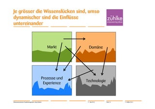 Je grösser die Wissenslücken sind, umso
dynamischer sind die Einflüsse
untereinander



                                                       Markt         Domäne




                                                   Prozesse und
                                                                  Technologie
                                                    Experience



Wissensorientiertes Projektmanagement | Jörg Dirbach               11. Mai 2012   Folie 10   © Zühlke 2012
 