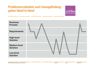 Problemverständnis und Lösungsfindung
gehen Hand in Hand




Wissensorientiertes Projektmanagement | Jörg Dirbach   11. Mai 2012   Folie 12   © Zühlke 2012
 