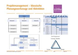 Projektmanagement – klassische
Planungswerkzeuge und Aktivitäten




Wissensorientiertes Projektmanagement | Jörg Dirbach   11. Mai 2012   Folie 4   © Zühlke 2012
 