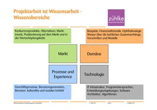 Projektarbeit ist Wissensarbeit -
Wissensbereiche

  Konkurrenzprodukte, Alternativen, Markt-                             Beispiele: Finanzmathematik, Ophthalmologie
  trends, Positionierung auf dem Markt und in                          Wissen über die fachlichen Zusammenhänge,
  der Wertschöpfungskette                                              Vorschriften und Modelle




                                                          Markt        Domäne



                                                       Prozesse und
                                                                      Technologie
                                                        Experience

  Geschäftsprozesse, Benutzungsszenarien,                              IT Infrastruktur, Programmiersprachen,
  Benutzer, kulturelles und soziales Umfeld                            Entwicklungsumgebungen, Software
                                                                       Architektur, Algorithmen

Wissensorientiertes Projektmanagement | Jörg Dirbach                    11. Mai 2012   Folie 6         © Zühlke 2012
 