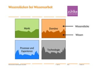 Wissenslücken bei Wissensarbeit




                                                                                       Wissenslücke
                                             Markt      Domäne

                                                                                       Wissen




                                  Prozesse und
                                                       Technologie
                                   Experience




Wissensorientiertes Projektmanagement | Jörg Dirbach          11. Mai 2012   Folie 7      © Zühlke 2012
 
