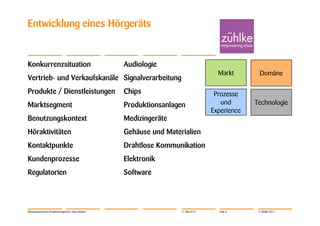 Entwicklung eines Hörgeräts


Konkurrenzsituation                                    Audiologie
                                                                                         Markt        Domäne
Vertrieb- und Verkaufskanäle Signalverarbeitung
Produkte / Dienstleistungen                            Chips                            Prozesse
Marktsegment                                           Produktionsanlagen                 und       Technologie
                                                                                       Experience
Benutzungskontext                                      Medizingeräte
Höraktivitäten                                         Gehäuse und Materialien
Kontaktpunkte                                          Drahtlose Kommunikation
Kundenprozesse                                         Elektronik
Regulatorien                                           Software



Wissensorientiertes Projektmanagement | Jörg Dirbach                    11. Mai 2012     Folie 8     © Zühlke 2012
 