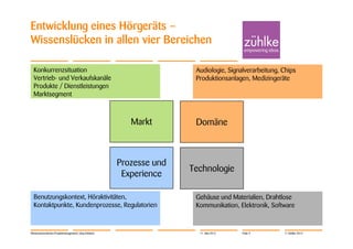 Entwicklung eines Hörgeräts –
Wissenslücken in allen vier Bereichen

  Konkurrenzsituation                                                  Audiologie, Signalverarbeitung, Chips
  Vertrieb- und Verkaufskanäle                                         Produktionsanlagen, Medizingeräte
  Produkte / Dienstleistungen
  Marktsegment



                                                          Markt        Domäne



                                                       Prozesse und
                                                                      Technologie
                                                        Experience

  Benutzungskontext, Höraktivitäten,                                   Gehäuse und Materialien, Drahtlose
  Kontaktpunkte, Kundenprozesse, Regulatorien                          Kommunikation, Elektronik, Software



Wissensorientiertes Projektmanagement | Jörg Dirbach                    11. Mai 2012    Folie 9        © Zühlke 2012
 