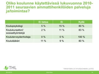 Oliko koulunne käytettävissä lukuvuonna 2010-
2011 seuraavien ammattihenkilöiden palveluja
ja/toimintaa?

                        Ei tietoa             Ei    Kyllä
Koulupsykologi            5%                 15 %   80 %
Koulukuraattori/          2%                 11 %   83 %
sosiaalityöntekijä
Kouluterveydenhoitaja     0%                 0%     100 %
Koululääkäri             11 %                9%     80 %




25.9.2012                       Kirsi Wiss                  14
 