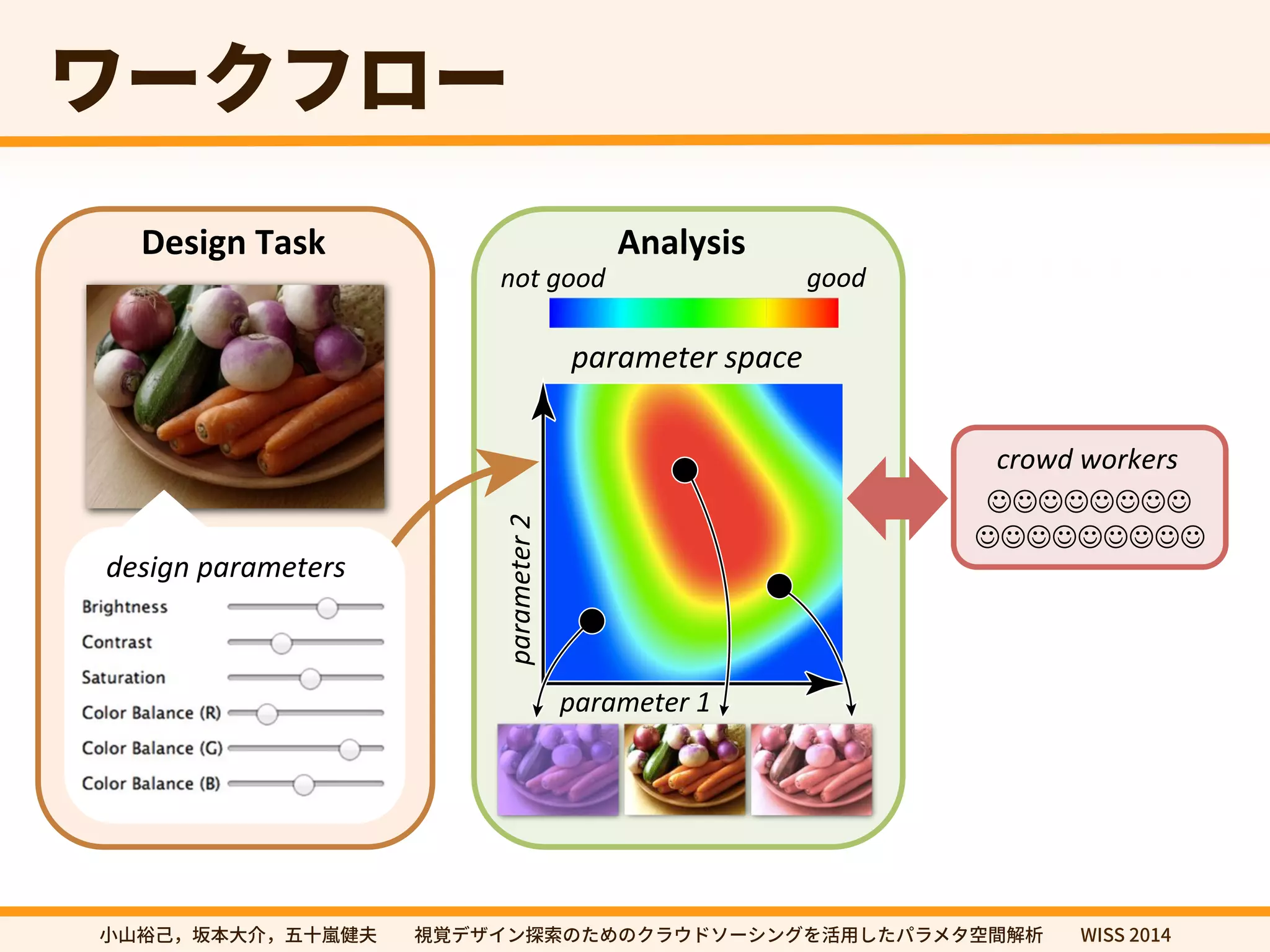 ٙ٦ؙؿٗ٦ 
Design Task Analysis 
design parameters 
not good good 
parameter space 
parameter 1 
parameter 2 
crowd workers 
㼭㿊酔䊹㖩劤㣐➜✿⼧䆀⨳㣗խխ鋔鋙رؠ؎ٝ䱱稊ך׋׭ךؙٓؐسا٦ءؚٝ׾崞欽׃׋ػًٓة瑞꟦鍑匿խխ8*44 
 