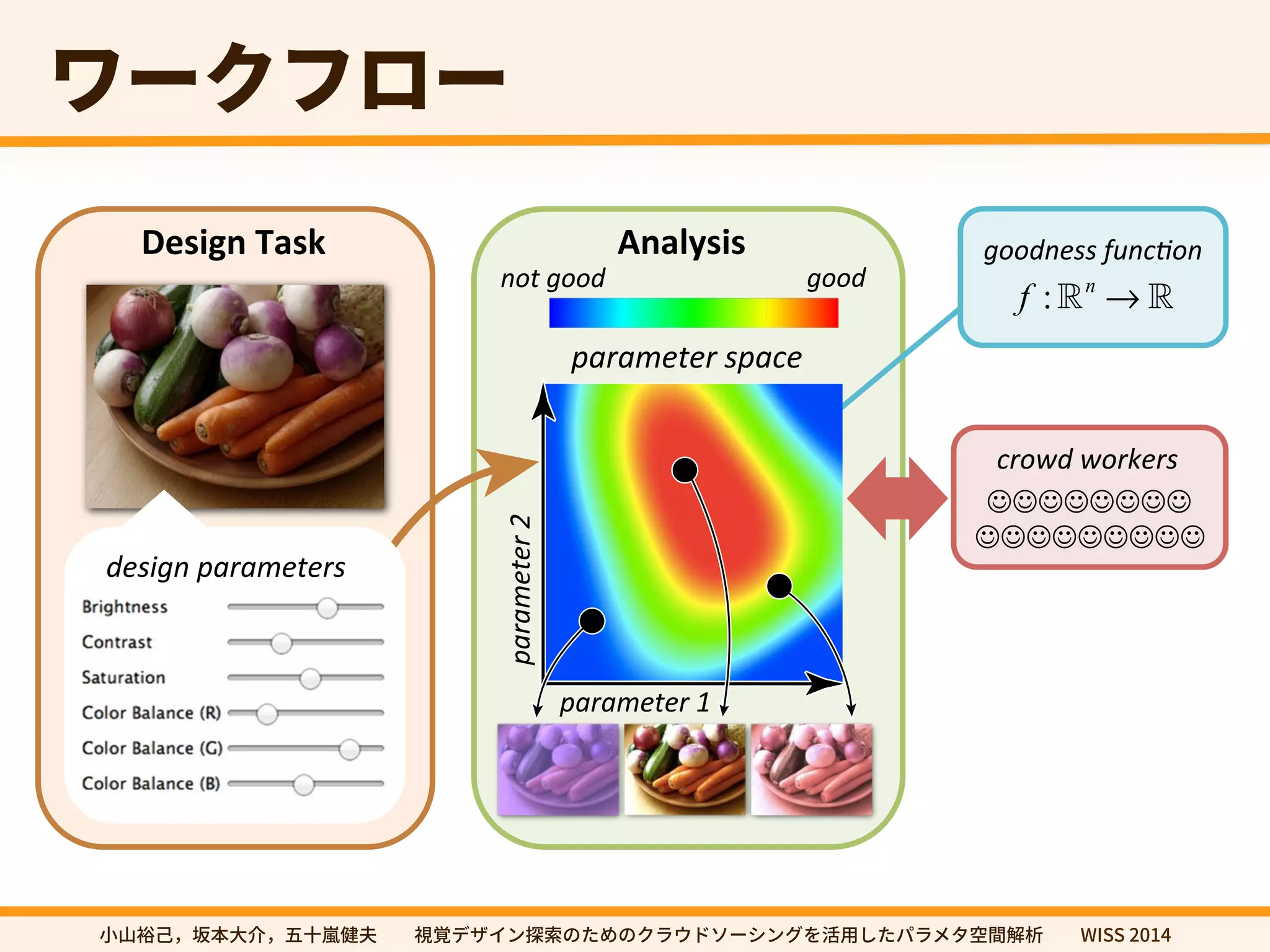 ٙ٦ؙؿٗ٦ 
Design Task Analysis 
f : n 
design parameters 
not good good 
parameter space 
parameter 1 
parameter 2 
crowd workers 
㼭㿊酔䊹㖩劤㣐➜✿⼧䆀⨳㣗խխ鋔鋙رؠ؎ٝ䱱稊ך׋׭ךؙٓؐسا٦ءؚٝ׾崞欽׃׋ػًٓة瑞꟦鍑匿խխ8*44 
 