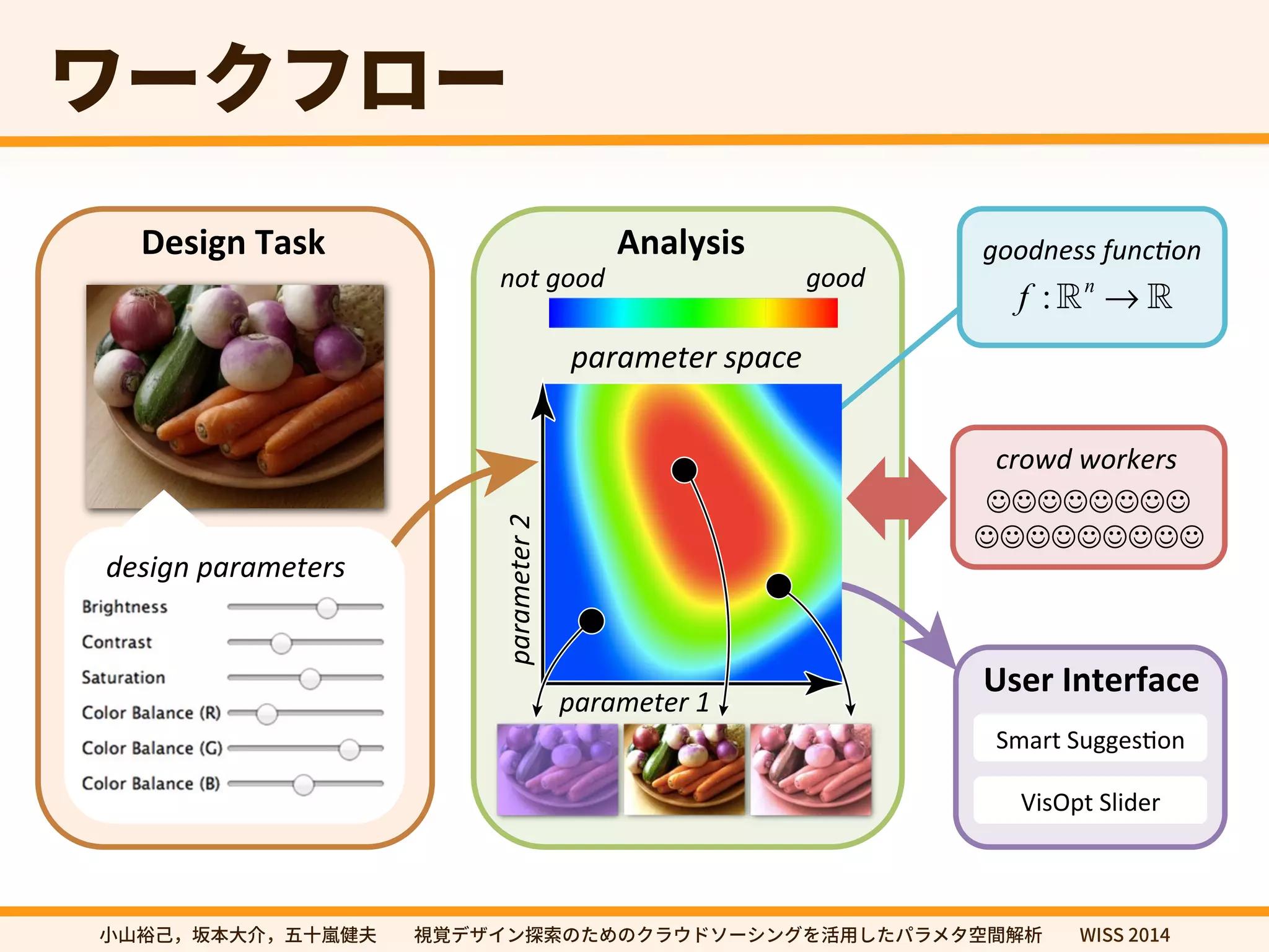 ٙ٦ؙؿٗ٦ 
Design Task Analysis 
f : n 
crowd workers 
User Interface 
VisOpt Slider 
design parameters 
not good good 
parameter space 
parameter 1 
parameter 2 
㼭㿊酔䊹㖩劤㣐➜✿⼧䆀⨳㣗խխ鋔鋙رؠ؎ٝ䱱稊ך׋׭ךؙٓؐسا٦ءؚٝ׾崞欽׃׋ػًٓة瑞꟦鍑匿խխ8*44 
 