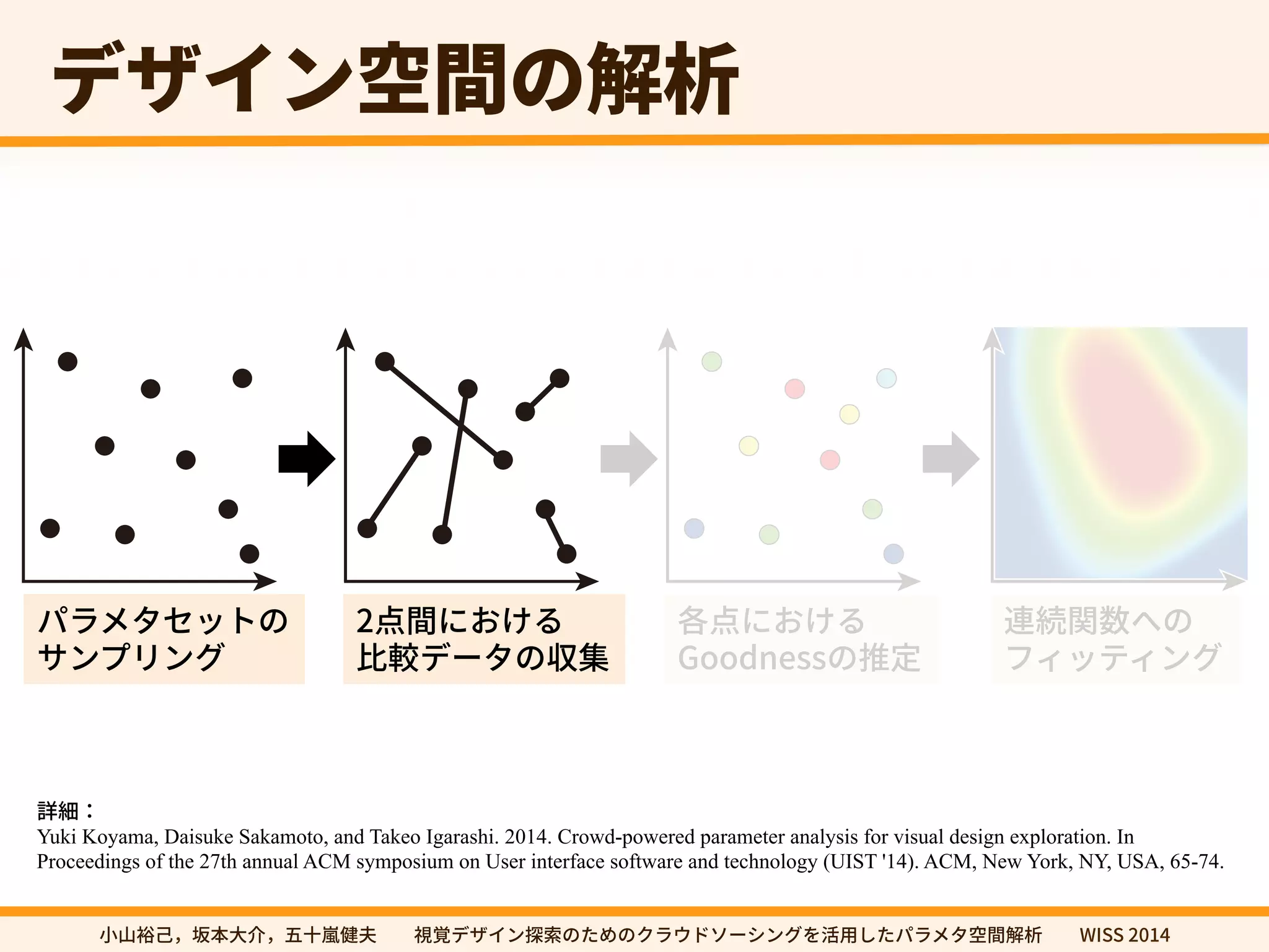رؠ؎ٝ瑞꟦ך鍑匿 
4BNQMJOH 
1BSBNFUFS4FUT 
(BUIFSJOH1BJSXJTF 
$PNQBSJTPOT 
TUJNBUJOH(PPEOFTT 
7BMVFTPG1PJOUT 
TUJNBUJOH(PPEOFTT 
7BMVFTPG1PJOUT 
'JUUJOHB(PPEOFTT 
'VODUJPO 
ػًٓةإحزך 
؟ٝفؚٔٝ 
挿꟦חֶֽ׷ 
嫰鯰ر٦ةך　꧊ 
ぐ挿חֶֽ׷ 
(PPEOFTTך䱿㹀 
鸬竲ꟼ侧פך 
ؿ؍حذ؍ؚٝ 
鑫稢 
Yuki Koyama, Daisuke Sakamoto, and Takeo Igarashi. 2014. Crowd-powered parameter analysis for visual design exploration. In 
Proceedings of the 27th annual ACM symposium on User interface software and technology (UIST '14). ACM, New York, NY, USA, 65-74. 
㼭㿊酔䊹㖩劤㣐➜✿⼧䆀⨳㣗խխ鋔鋙رؠ؎ٝ䱱稊ך׋׭ךؙٓؐسا٦ءؚٝ׾崞欽׃׋ػًٓة瑞꟦鍑匿խխ8*44 
 