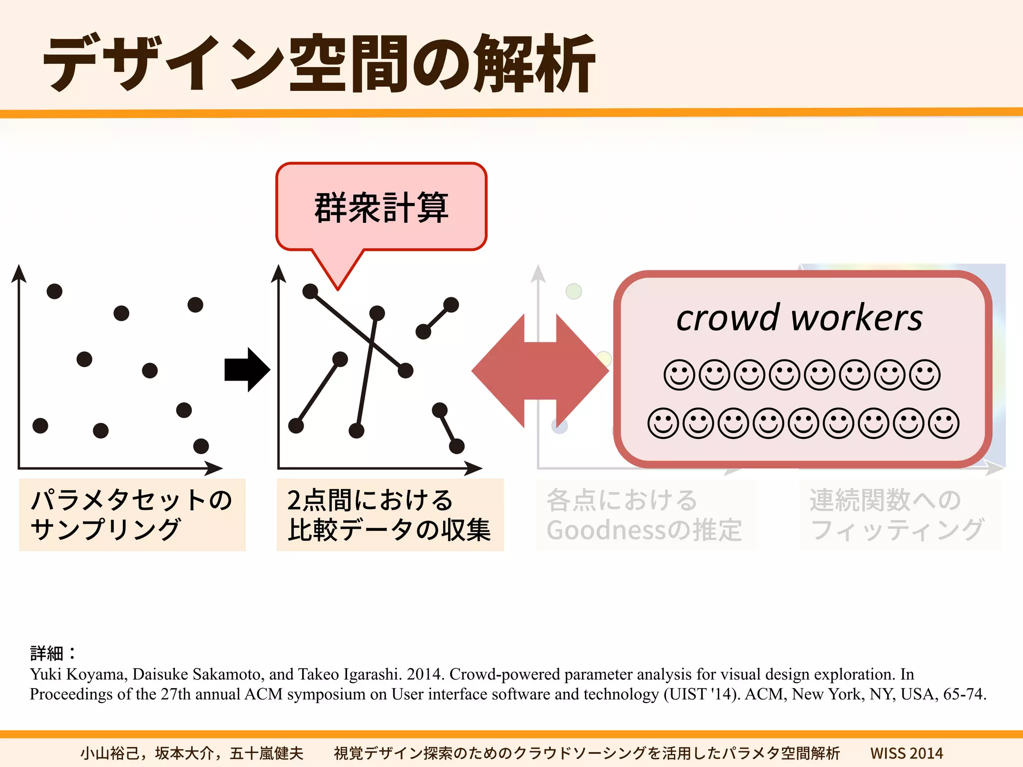 رؠ؎ٝ瑞꟦ך鍑匿 
4BNQMJOH 
1BSBNFUFS4FUT 
纇遚鎘皾 
(BUIFSJOH1BJSXJTF 
$PNQBSJTPOT 
crowd workers 
TUJNBUJOH(PPEOFTT 
7BMVFTPG1PJOUT 
TUJNBUJOH(PPEOFTT 
7BMVFTPG1PJOUT 
'JUUJOHB(PPEOFTT 
'VODUJPO 
ػًٓةإحزך 
؟ٝفؚٔٝ 
挿꟦חֶֽ׷ 
嫰鯰ر٦ةך　꧊ 
ぐ挿חֶֽ׷ 
(PPEOFTTך䱿㹀 
鸬竲ꟼ侧פך 
ؿ؍حذ؍ؚٝ 
鑫稢 
Yuki Koyama, Daisuke Sakamoto, and Takeo Igarashi. 2014. Crowd-powered parameter analysis for visual design exploration. In 
Proceedings of the 27th annual ACM symposium on User interface software and technology (UIST '14). ACM, New York, NY, USA, 65-74. 
㼭㿊酔䊹㖩劤㣐➜✿⼧䆀⨳㣗խխ鋔鋙رؠ؎ٝ䱱稊ך׋׭ךؙٓؐسا٦ءؚٝ׾崞欽׃׋ػًٓة瑞꟦鍑匿խխ8*44 
 