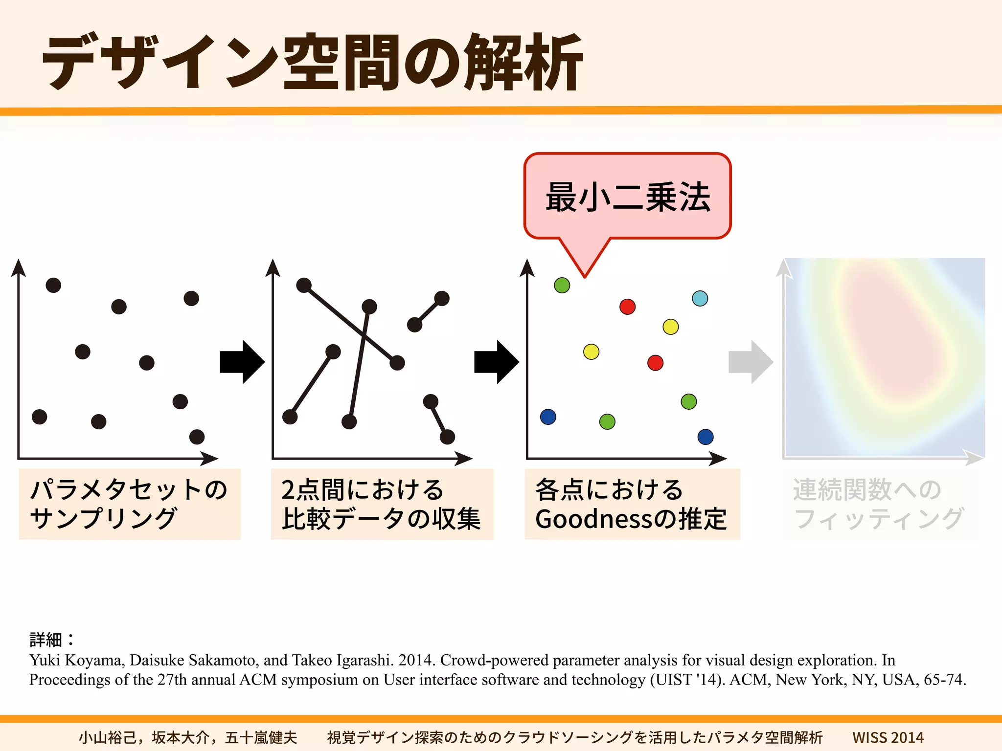 رؠ؎ٝ瑞꟦ך鍑匿 
4BNQMJOH 
1BSBNFUFS4FUT 
(BUIFSJOH1BJSXJTF 
$PNQBSJTPOT 
剑㼭✳⛦岀 
TUJNBUJOH(PPEOFTT 
7BMVFTPG1PJOUT 
TUJNBUJOH(PPEOFTT 
7BMVFTPG1PJOUT 
'JUUJOHB(PPEOFTT 
'VODUJPO 
ػًٓةإحزך 
؟ٝفؚٔٝ 
挿꟦חֶֽ׷ 
嫰鯰ر٦ةך　꧊ 
ぐ挿חֶֽ׷ 
(PPEOFTTך䱿㹀 
鸬竲ꟼ侧פך 
ؿ؍حذ؍ؚٝ 
鑫稢 
Yuki Koyama, Daisuke Sakamoto, and Takeo Igarashi. 2014. Crowd-powered parameter analysis for visual design exploration. In 
Proceedings of the 27th annual ACM symposium on User interface software and technology (UIST '14). ACM, New York, NY, USA, 65-74. 
㼭㿊酔䊹㖩劤㣐➜✿⼧䆀⨳㣗խխ鋔鋙رؠ؎ٝ䱱稊ך׋׭ךؙٓؐسا٦ءؚٝ׾崞欽׃׋ػًٓة瑞꟦鍑匿խխ8*44 
 