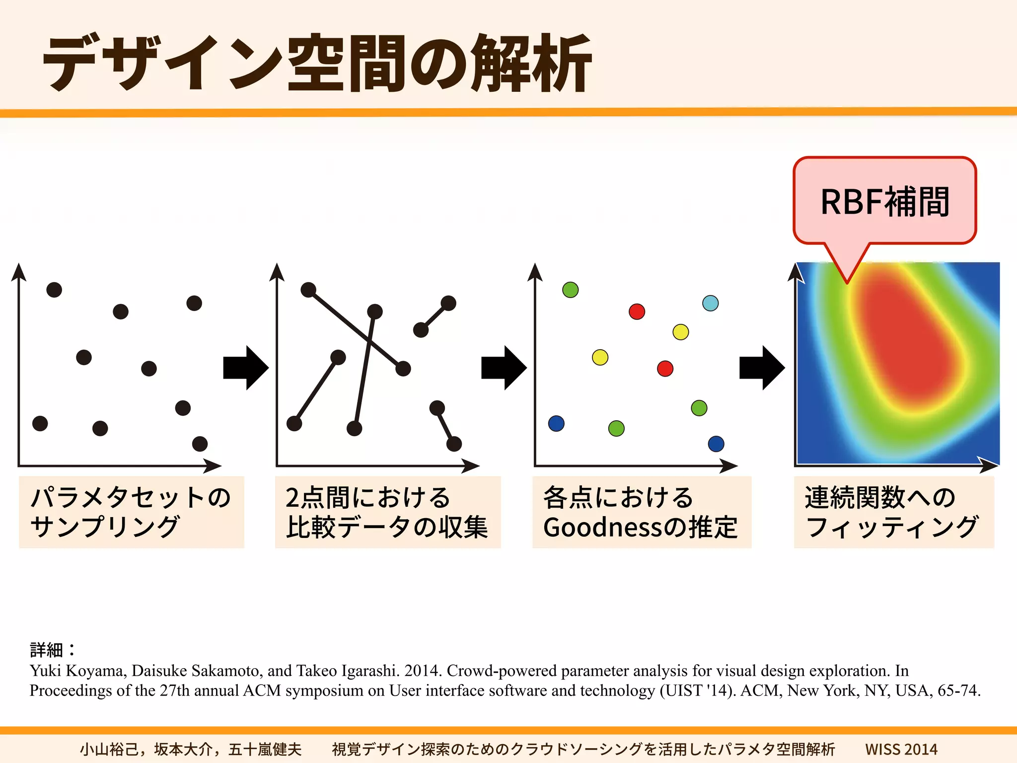 رؠ؎ٝ瑞꟦ך鍑匿 
4BNQMJOH 
1BSBNFUFS4FUT 
(BUIFSJOH1BJSXJTF 
$PNQBSJTPOT 
TUJNBUJOH(PPEOFTT 
7BMVFTPG1PJOUT 
TUJNBUJOH(PPEOFTT 
7BMVFTPG1PJOUT 
3#'酡꟦ 
'JUUJOHB(PPEOFTT 
'VODUJPO 
ػًٓةإحزך 
؟ٝفؚٔٝ 
挿꟦חֶֽ׷ 
嫰鯰ر٦ةך　꧊ 
ぐ挿חֶֽ׷ 
(PPEOFTTך䱿㹀 
鸬竲ꟼ侧פך 
ؿ؍حذ؍ؚٝ 
鑫稢 
Yuki Koyama, Daisuke Sakamoto, and Takeo Igarashi. 2014. Crowd-powered parameter analysis for visual design exploration. In 
Proceedings of the 27th annual ACM symposium on User interface software and technology (UIST '14). ACM, New York, NY, USA, 65-74. 
㼭㿊酔䊹㖩劤㣐➜✿⼧䆀⨳㣗խխ鋔鋙رؠ؎ٝ䱱稊ך׋׭ךؙٓؐسا٦ءؚٝ׾崞欽׃׋ػًٓة瑞꟦鍑匿խխ8*44 
 
