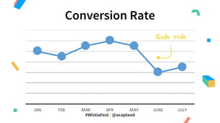 #WistiaFest / @acapland
JAN FEB MAR APR MAY JUNE JULY
Conversion)Rate
Ruh roh
Conversion Rate
 