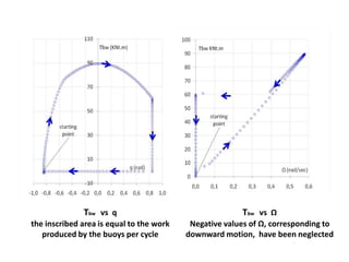 Tbw vs q                                  Tbw vs Ω
the inscribed area is equal to the work    Negative values of Ω, corresponding to
   produced by the buoys per cycle        downward motion, have been neglected
 