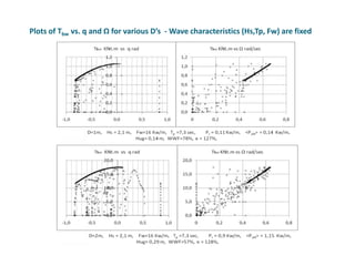 Plots of Tbw vs. q and Ω for various D’s - Wave characteristics (Hs,Tp, Fw) are fixed
 