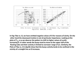 In Figs Tbw vs. Ω, we have omitted negative values of Ω for reasons of clarity. On the
 other hand the downward motion is not of particular importance. Looking at the
plots of Tbw vs q we observe the pattern to shift to higher values of q with
Increasing D. In other words the buoys tend to move to the upper half of the
 floating tube and their activity is limited to narrower range of q’s. Similarly, the
Plots of Tbw vs. Ω (=dq/dt) show that the buoys activity tends to be confined in the
vicinity of a straight line as D increases.
 