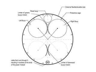 External flexible/durable tube

                              Reset buoy
          Limiter of upward                            Protective cage
          buoys motion


           Left Buoy                                    Right Buoy




cable that runs through the unit
resulting in sockets at the ends           Limiter of downward
of the power module                        buoys motion
 