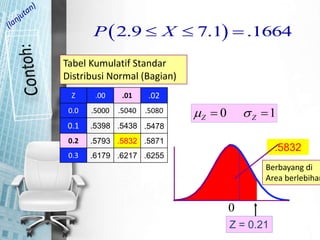 .5832
.02
Tabel Kumulatif Standar
Distribusi Normal (Bagian)
Berbayang di
Area berlebihan
0 1Z Z s 
Z = 0.21
 2.9 7.1 .1664P X  
0
Z .00 .01 .02
0.0 .5000 .5040 .5080
0.1 .5398 .5438 .5478
0.2 .5793 .5832 .5871
0.3 .6179 .6217 .6255
 