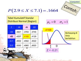 .4168
Tabel Kumulatif Standar
Distribusi Normal (Bagian)
Berbayang di
Area
berlebihan
0 1Z Z s 
Z = -0.21
 2.9 7.1 .1664P X  
(Lanjutan)
0
Z .00 .01 .02
-03 .3821 .3783 .3745
-02 .4207 .4168 .4129
-0.1 .4602 .4562 .4522
0.0 .5000 .4960 .4920
 