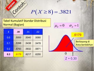  8 .3821P X  
.6179
Tabel Kumulatif Standar Distribusi
Normal (Bagian)
Berbayang di
Area berlebihan
0 1Z Z s 
Z = 0.30
0
Z .00 .01 .02
0.0 .5000 .5040 .5080
0.1 .5398 .5438 .5478
0.2 .5793 .5832 .5871
0.3 .6179 .6217 .6255
 