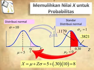   5 .30 10 8X Z s    
Distribusi normal Standar
Distribusi normal
10s 
1Zs 
5  ? X Z0Z 
0.30
.3821
.1179
 