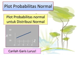 Plot Probabilitas normal
untuk Distribusi Normal
Carilah Garis Lurus!
30
60
90
-2 -1 0 1 2
Z
X
Plot Probabilitas Normal
 