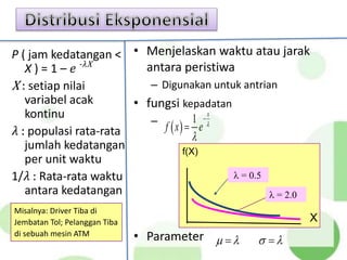 P ( jam kedatangan <
X ) = 1 – 𝑒
X : setiap nilai
variabel acak
kontinu
𝜆 : populasi rata-rata
jumlah kedatangan
per unit waktu
1/𝜆 : Rata-rata waktu
antara kedatangan
Misalnya: Driver Tiba di
Jembatan Tol; Pelanggan Tiba
di sebuah mesin ATM
-𝜆X
• Menjelaskan waktu atau jarak
antara peristiwa
– Digunakan untuk antrian
• fungsi kepadatan
–
• Parameter
f(X)
X
 = 0.5
 = 2.0
 
1 x
f x e 



  s  
 