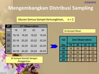 Ukuran Semua Sampel Kemungkinan, n = 2
16 Sampel diambil dengan
Penggantian
16 Sampel Mean
Mengembangkan Distribusi Sampling
(Lanjutan)
1st 2nd Observation
Obs 18 20 22 24
18 18 19 20 21
20 19 20 21 22
22 20 21 22 23
24 21 22 23 24
1st 2nd Observation
Obs 18 20 22 24
18 18,18 18,20 18,22 18,24
20 20,18 20,20 20,22 20,24
22 22,18 22,20 22,22 22,24
24 24,18 24,20 24,22 24,24
 