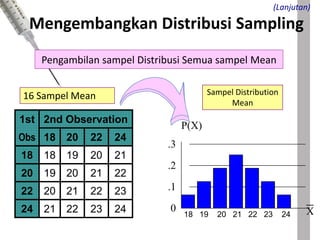 Pengambilan sampel Distribusi Semua sampel Mean
18 19 20 21 22 23 24
0
.1
.2
.3
P(X)
X
Sampel Distribution
Mean
16 Sampel Mean
_
Mengembangkan Distribusi Sampling
(Lanjutan)
1st 2nd Observation
Obs 18 20 22 24
18 18 19 20 21
20 19 20 21 22
22 20 21 22 23
24 21 22 23 24
 