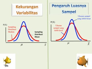 Sampling
Distribusi
Median Sampling
Distribusi
Mean
P(X)
 X
Ukuran sampel
yang lebih besar
Ukuran
sampel yang
lebih kecil
P(X)
X
 