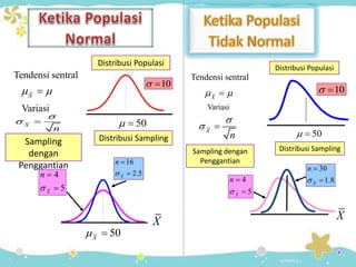 Tendensi sentral
Variasi
Sampling
dengan
Penggantian
Distribusi Populasi
Distribusi Sampling
X
 
X
n
s
s 
X
50X
 
4
5X
n
s


16
2.5X
n
s


50 
10s 
Tendensi sentral
Variasi
Sampling dengan
Penggantian
Distribusi Populasi
Distribusi Sampling
X
 
X
n
s
s 
X
4
5X
n
s


30
1.8X
n
s


50 
10s 
 