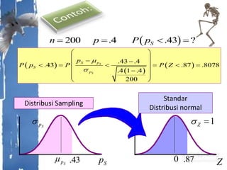  200 .4 .43 ?Sn p P p   
 
 
 
.43 .4
.43 .87 .8078
.4 1 .4
200
S
S
S p
S
p
p
P p P P Z

s
 
        
 
  
 
Distribusi Sampling
Standar
Distribusi normal
Sps 1Zs 
Sp Sp Z0.43 .87
 