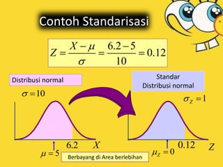Contoh Standarisasi
6.2 5
0.12
10
X
Z

s
 
  
6.2 5
0.12
10
X
Z

s
 
  
Distribusi normal Standar
Distribusi normal
Berbayang di Area berlebihan
10s 
1Zs 
5 
6.2 X Z0Z 
0.12
 