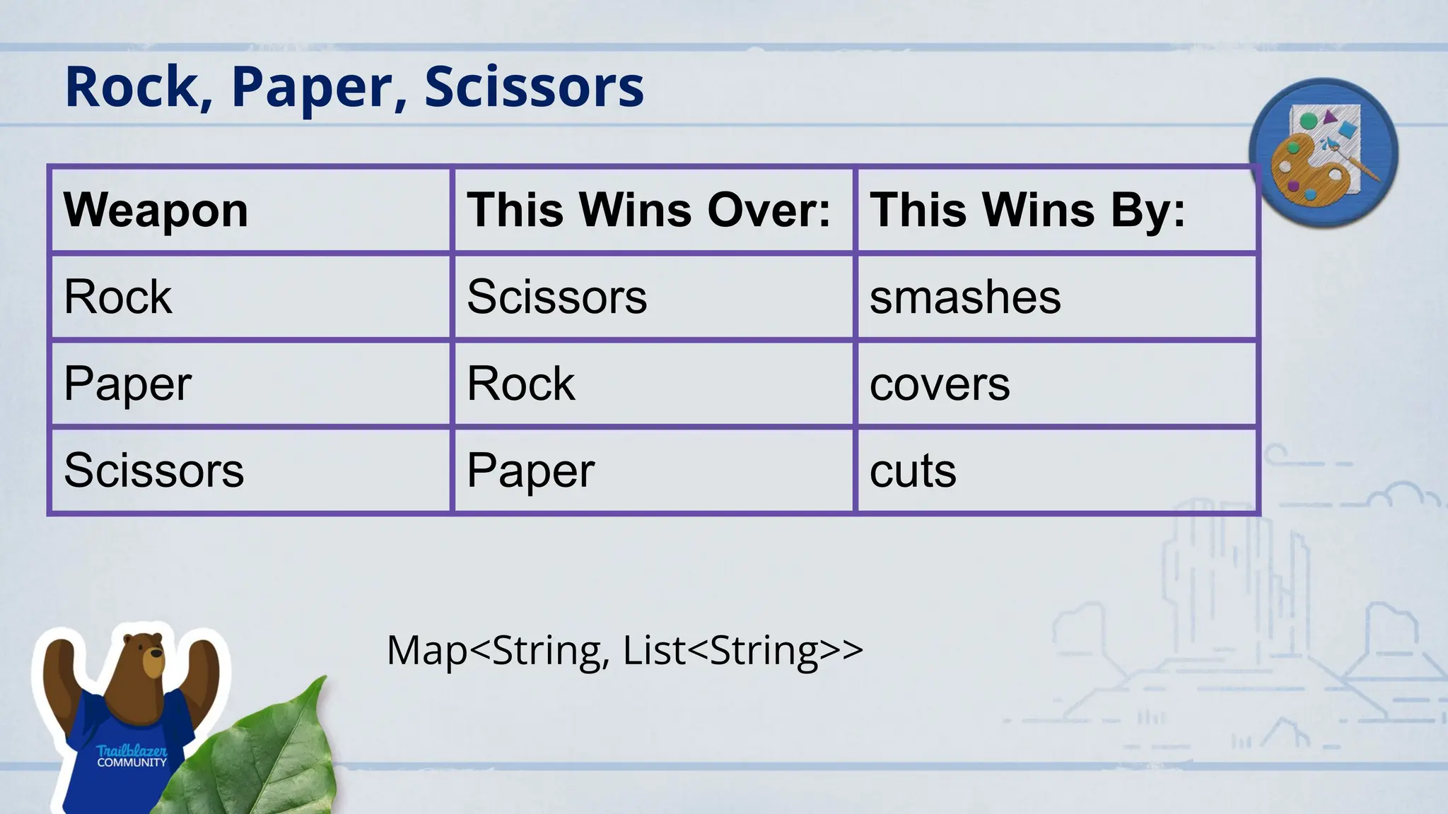 Rock, Paper, Scissors
Weapon This Wins Over: This Wins By:
Rock Scissors smashes
Paper Rock covers
Scissors Paper cuts
Map<String, List<String>>
 