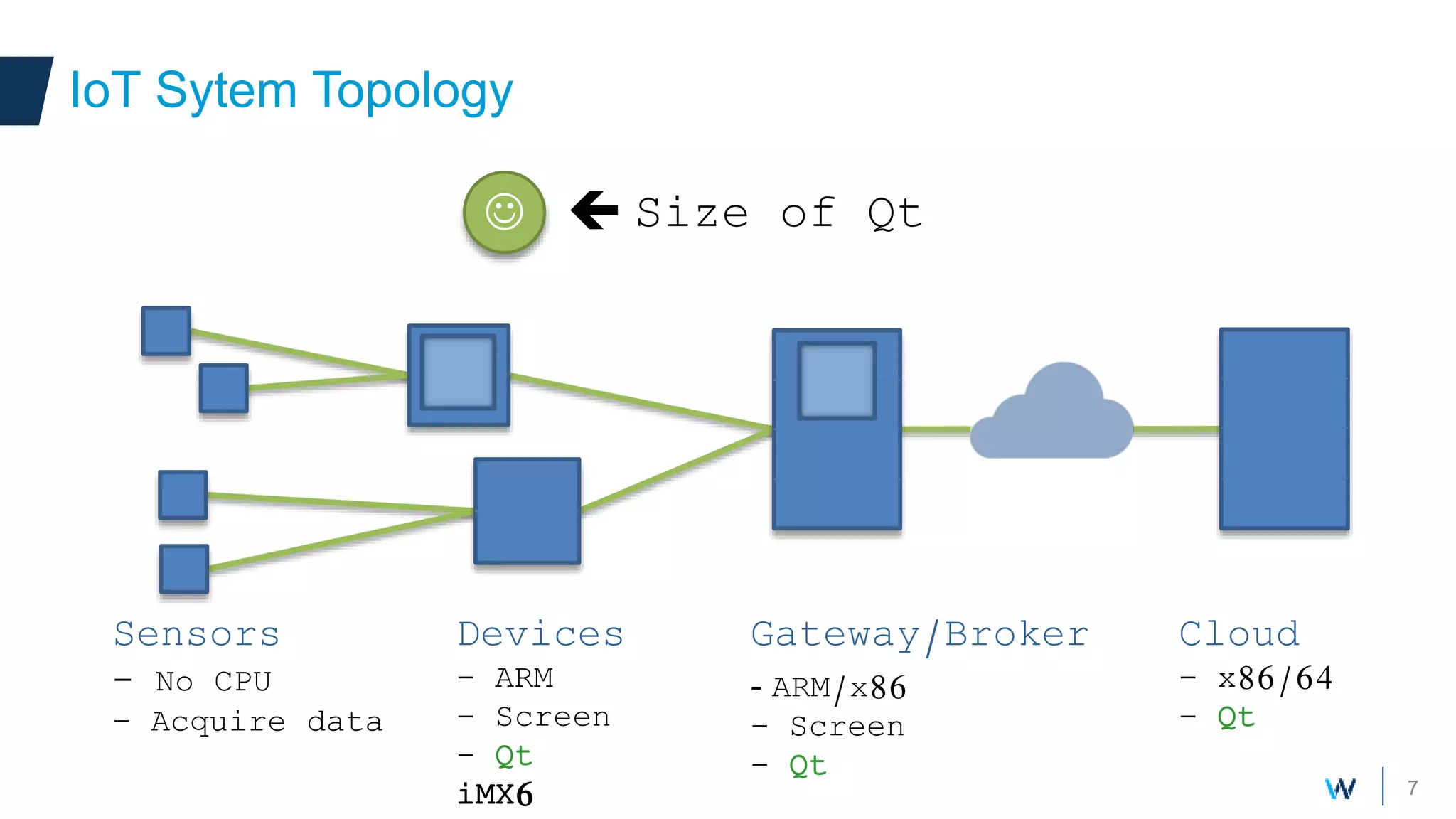 7
IoT Sytem Topology
Sensors
- No CPU
- Acquire data
Devices
- ARM
- Screen
- Qt
iMX6
Gateway/Broker
- ARM/x86
- Screen
- Qt
Cloud
- x86/64
- Qt
  Size of Qt
 
