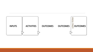 INPUTS ACTIVITIES OUTCOMES OUTCOMES
LONG-TERM
OUTCOMES
 