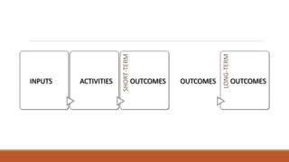 INPUTS ACTIVITIES
SHORT-TERM
OUTCOMES OUTCOMES
LONG-TERM
OUTCOMES
 