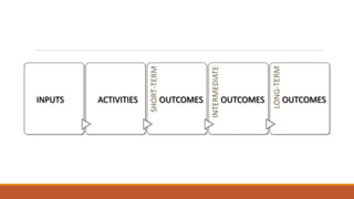 INPUTS ACTIVITIES
SHORT-TERM
OUTCOMES
INTERMEDIATE
OUTCOMES
LONG-TERM
OUTCOMES
 