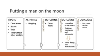 Putting a man on the moon
INPUTS
• Clean water
• Bucket
• Mop
• Time without
other workers
ACTIVITIES
• Mopping
SHORT-TERM
OUTCOMES
• Clean
floors
INTERMEDIATE
OUTCOMES
• Less debris
in machinery
• Healthier
mechanics
and
astronauts
• Fewer delays
and
malfunctions
LONG-TERM
OUTCOMES
• Put a man
on the
moon
 