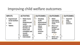 Improving child welfare outcomes
INPUTS
• Experienced
social workers
• Cars
• Tablets
ACTIVITIES
• Make home
visits
(Experienced
social
workers visit
families at
home and
complete and
record
detailed
interviews)
SHORT-TERM
OUTCOMES
• Detailed,
multi-
dimensional
information
about
child’s
home
environ-
ment
INTERMEDIATE
OUTCOMES
• Better
information
about family
needs
• More trust
between
families and
social
workers
• Better care
decisions
LONG-TERM
OUTCOMES
• Improved
child
welfare
outcomes
 