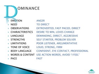    EMOTION           ANGER
   NEED              TO DIRECT
   OBSERVATIONS      EXTROVERTED, FAST PACED, DIRECT
   CHARACTERISTICS   DESIRE TO WIN, LOVES CHANGE
   LANGUAGE          DEMANDING, DIRECT, AGGRESSIVE
   STRENGTHS         SELF STARTER, PROBLEM SOLVER
   LIMITATIONS       POOR LISTENER, ARGUMENTATIVE
   TONE OF VOICE     LOUD, STRONG, FIRM
   BODY LANGUAGE     CONFIDENT, EYE CONTACT, PROFESSIONAL
   WORDS & CONTENT USE ACTION WORDS, AVOID “I FEEL”
   PACE              FAST
 