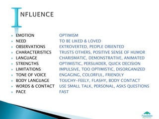    EMOTION           OPTIMISM
   NEED              TO BE LIKED & LOVED
   OBSERVATIONS      EXTROVERTED, PEOPLE ORIENTED
   CHARACTERISTICS   TRUSTS OTHERS, POSITIVE SENSE OF HUMOR
   LANGUAGE          CHARISMATIC, DEMONSTRATIVE, ANIMATED
   STRENGTHS         OPTIMISTIC, PERSUADER, QUICK DECISION
   LIMITATIONS       IMPULSIVE, TOO OPTIMISTIC, DISORGANIZED
   TONE OF VOICE     ENGAGING, COLORFUL, FRIENDLY
   BODY LANGUAGE     TOUCHY-FEELY, FLASHY, BODY CONTACT
   WORDS & CONTACT   USE SMALL TALK, PERSONAL, ASKS QUESTIONS
   PACE              FAST
 