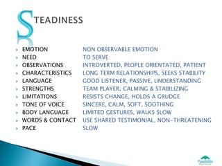    EMOTION           NON OBSERVABLE EMOTION
   NEED              TO SERVE
   OBSERVATIONS      INTROVERTED, PEOPLE ORIENTATED, PATIENT
   CHARACTERISTICS   LONG TERM RELATIONSHIPS, SEEKS STABILITY
   LANGUAGE          GOOD LISTENER, PASSIVE, UNDERSTANDING
   STRENGTHS         TEAM PLAYER, CALMING & STABILIZING
   LIMITATIONS       RESISTS CHANGE, HOLDS A GRUDGE
   TONE OF VOICE     SINCERE, CALM, SOFT, SOOTHING
   BODY LANGUAGE     LIMITED GESTURES, WALKS SLOW
   WORDS & CONTACT   USE SHARED TESTIMONIAL, NON-THREATENING
   PACE              SLOW
 