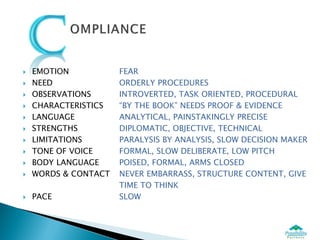    EMOTION           FEAR
   NEED              ORDERLY PROCEDURES
   OBSERVATIONS      INTROVERTED, TASK ORIENTED, PROCEDURAL
   CHARACTERISTICS   “BY THE BOOK” NEEDS PROOF & EVIDENCE
   LANGUAGE          ANALYTICAL, PAINSTAKINGLY PRECISE
   STRENGTHS         DIPLOMATIC, OBJECTIVE, TECHNICAL
   LIMITATIONS       PARALYSIS BY ANALYSIS, SLOW DECISION MAKER
   TONE OF VOICE     FORMAL, SLOW DELIBERATE, LOW PITCH
   BODY LANGUAGE     POISED, FORMAL, ARMS CLOSED
   WORDS & CONTACT   NEVER EMBARRASS, STRUCTURE CONTENT, GIVE
                      TIME TO THINK
   PACE              SLOW
 