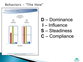 D – Dominance
I – Influence
S – Steadiness
C – Compliance
 