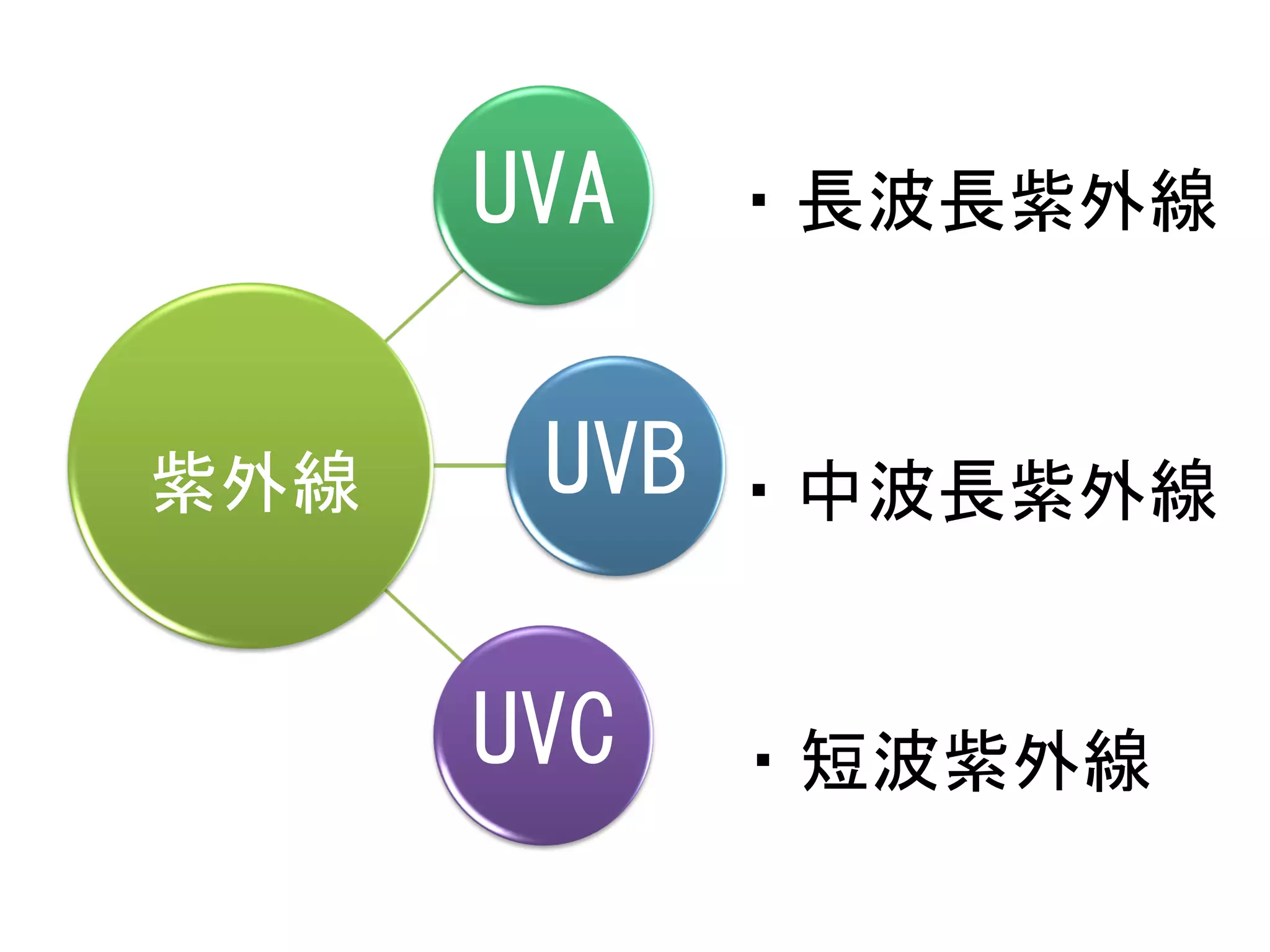 UVA    ・長波長紫外線


紫外線    UVB   ・中波長紫外線


      UVC    ・短波紫外線
 