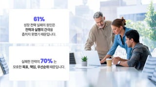 Source: Gartner 2023
61%
성장 전략 실패의 원인은
전략과 실행의 간극을
좁히지 못했기 때문입니다.
실패한 전략의 70% 는
모호한 목표, 책임, 우선순위 때문입니다.
 