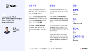 “
도전 과제
고객들은 VML과 같은 에이전시가 그 어느
때보다 빠르게 움직이고 점점 더 다양한 요구
사항을 충족해주기를 기대합니다.
"VML은 시장 출시 기간을 단축하고, 비용
을 절감하며, 지속적으로 고객의 요구를 충족
하기 위해 더 민첩하게 움직일 수 있어야 했
습니다.“ - 북미 지역 COO 폴 윌
VML은 전략, 팀, 프로세스를 연결하여
좋은 결과물을 정해진 시간과 예산 범위
안에서 지속적으로 제공할 수 있어야 했습니
다.
솔루션
monday.com 워크 매니지먼트를 통해
모든 고객이 공통된 프레임워크와 구조 내에서
설정됩니다.
이러한 표준화는 팀 간 협업을 강화하고
더 빠른 납품을 지원하는 동시에, 경영진에게
지속적인 노력에 대한 완전한 투명성을 제공
합니다.
모든 것을 한곳에 모아두면 경영진은 위험을
쉽게 발견하고 완화할 수 있을 뿐만 아니라,
내부 인재를 보다 효과적으로 캐스팅하고 배
치할 수 있습니다.
이 외에도 플랫폼 내 보고 기능과 고객에게
액세스 권한을 부여할 수 있는 기능 덕분에
VML의 고객은 항상 업무 진행 상황을 파악
할 수 있어 고객 만족도가 20% 향상되었습
니다.
영향
20%
증가
고객 만족도
2배
개선
인재 캐스팅 시간 단축
50%
증가
생산성
7,000시간
절약
계정당, 매월
monday.com은 VML이
전 세계 최고의 크리에이티브 에이전시로
발전하고 성장할 수 있는
촉진제 역할을 했습니다.
폴 윌
북미 COO
VML
위치: 글로벌 직원 수: 30,000명 이상 산업: 미디어 및 엔터테인먼트
 