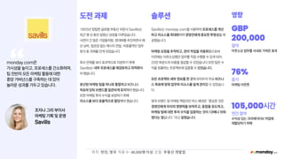 “
monday.com은
가시성을 높이고, 프로세스를 간소화하며,
팀 전반의 모든 마케팅 활동에 대한
중앙 거버넌스를 구축하는 데 있어
놀라운 성과를 거두고 있습니다.
조지나 그리 부이사
마케팅 기획 및 운영
Savills
도전 과제
1855년 창립한 글로벌 부동산 자문사 Savills는
최근 몇 년 동안 엄청난 성장을 이루었습니다.
사연이 긴 많은 기업들처럼, 현대화를 추진하면서 예
산 낭비, 일관성 없는 메시지 전달, 비효율적인 업무
방식 등 과제를 안게 되었습니다.
회사 전체를 보다 효과적으로 지원하기 위해
Savills는 내부 프로세스를 재검토하고 최적화해
야 했습니다.
분산된 마케팅 팀을 하나로 통합하고 비즈니스
목표에 맞춰 브랜드를 일관되게 유지해야 했습니다.
또한 마케팅 투자 수익을 보장하기 위해
리소스를 보다 효율적으로 할당해야 했습니다.
솔루션
Savills는 monday.com을 사용하여 프로세스를 개선
하고 리소스를 최대화하며 경영진에게 중요한 투명성을 제
공했습니다.
마케팅 요청을 추적하고, 관리 작업을 자동화함으로써
이전에는 아웃소싱했던 업무를 직접 수행할 수 있게 되어,
20만 파운드의 비용을 절감할 수 있었습니다.또한 팀은 수
익을 창출하는 프로젝트에 집중할 수 있었습니다.
모든 프로젝트 세부 정보를 한 곳에 모아두어 주요 비즈니
스 목표에 맞춰 업무와 리소스를 쉽게 관리할 수 있었습니
다.
영국 브랜드 및 마케팅 책임자인 빅스 베넷은 "중요한 것은
경영진에게 우리의 영향력을 보여주고, 동참을 유도하고,
마케팅 팀에 대한 투자 수익을 입증하는 것이 10배나 쉬워
졌다는 점입니다."라고 말했습니다.
영향
GBP
200,000
절약
아웃소싱 업무를 사내로 가져온 효과
76%
증가
마케팅 아웃풋
105,000시간
연간 절약
수익성 있는 크리에이티브 작업에
재할당하기 위해
위치: 런던, 영국 직원 수: 40,000명이상 산업: 부동산 개발업
 