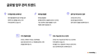 글로벌 업무 관리 트렌드
디지털 트랜스포메이션
데이터를 활용하여 업무 추적을 넘어
전략적 의사 결정을 내리는 것이
더욱 중요해지고 있습니다.
가치 전달에 집중
조직은 고객에게 가치있는 프로젝트를
성공시킴으로써 비즈니스 목표를 달성하는 것에
초점을 맞춰야 합니다.
애자일 방법론
애자일 방법론은
업무를 유연하고 효율적으로 할 수 있지만,
기존 프로젝트 모델과 충돌할 수 있어
적절한 균형이 필요합니다.
지속 가능성 및 리스크 관리
조직은 지속 가능성과 장기적인 리스크 관리에
더욱 집중하고 있습니다.
리더들은 리소스 할당부터 거버넌스(관리)까지
모든 프로젝트에 걸쳐 고려해야 합니다.
원격 및 하이브리드 업무
조직은 원격 근무 등
분산된 팀을 관리하면서
업무 전반의 조율을 보장해야 합니다.
 